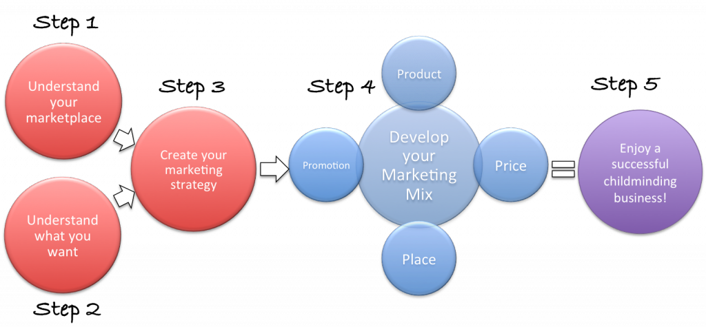 5 steps to marketing success