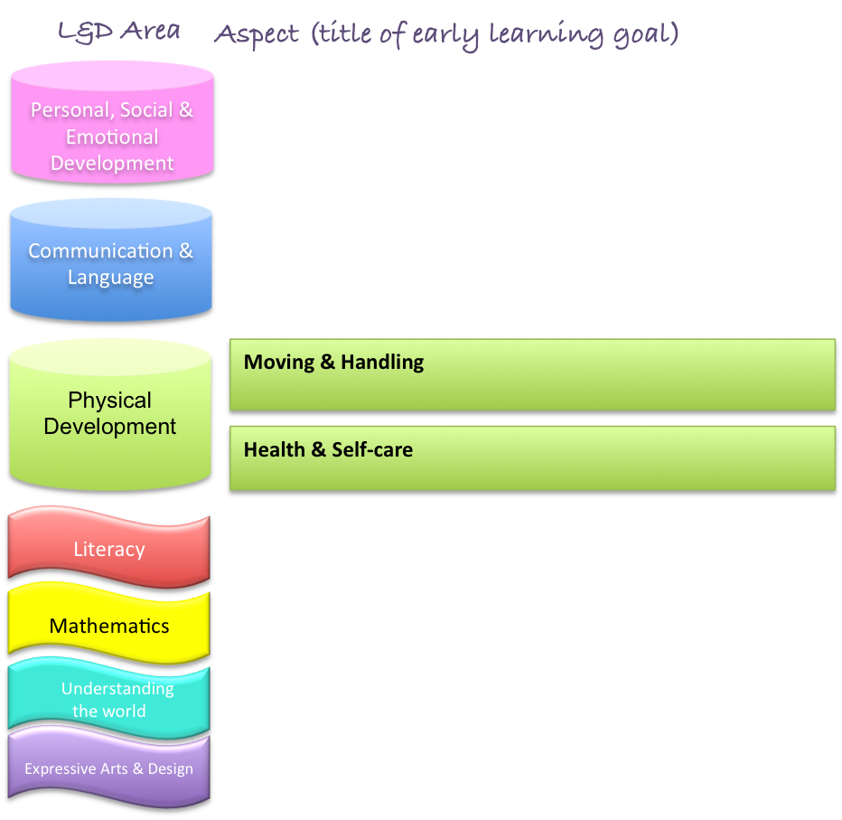 PD overview diagram